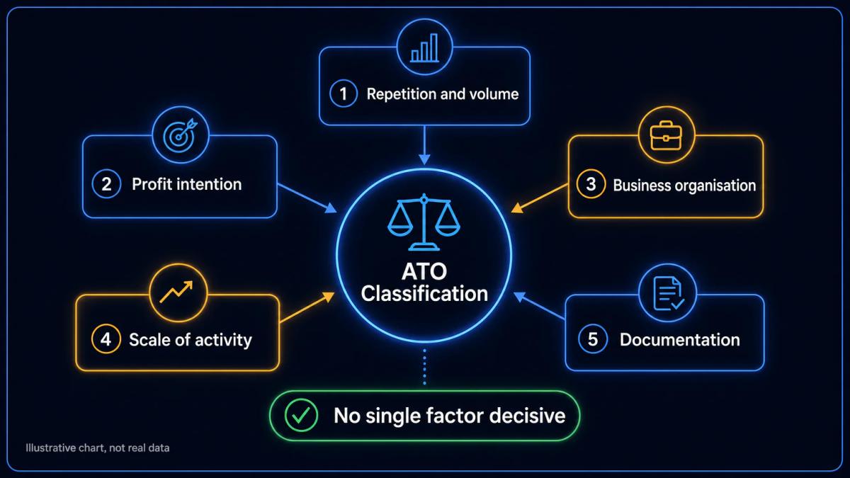 Five classification factors arranged as a decision matrix: repetition and volume, profit intention, business organisation, sc