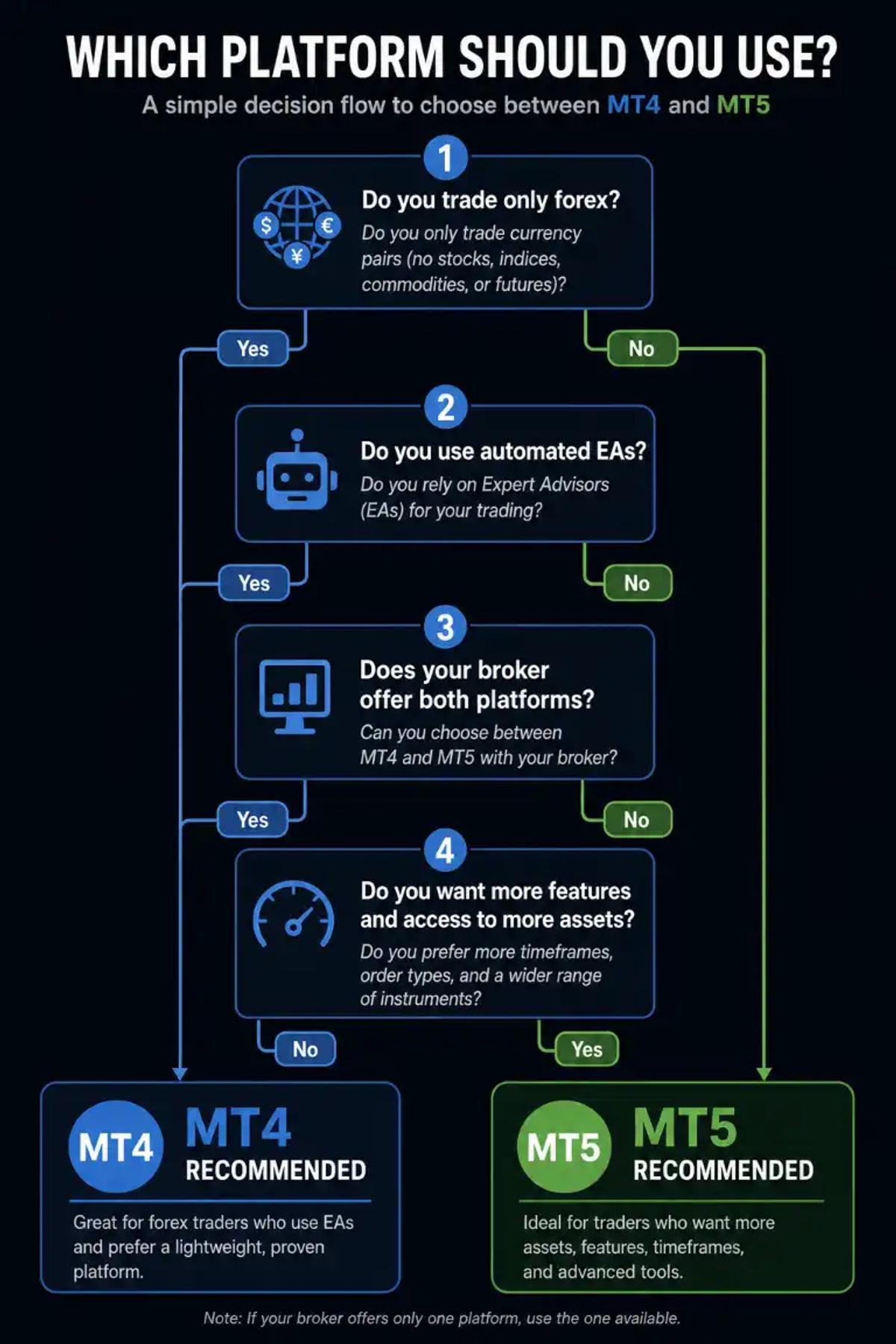 Decision flowchart to help traders choose between MT4 and MT5 based on trading style