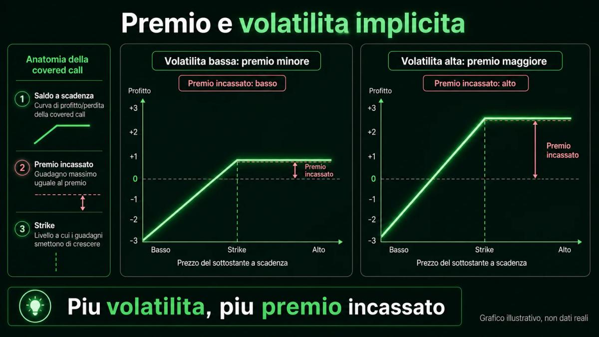 Grafico illustrativo che confronta il premio di una covered call con volatilita implicita bassa e alta