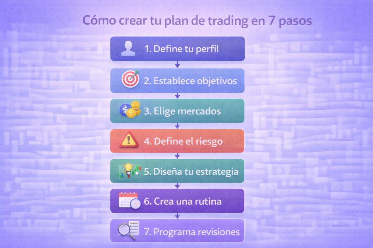 Diagrama paso a paso para crear un plan de trading desde cero