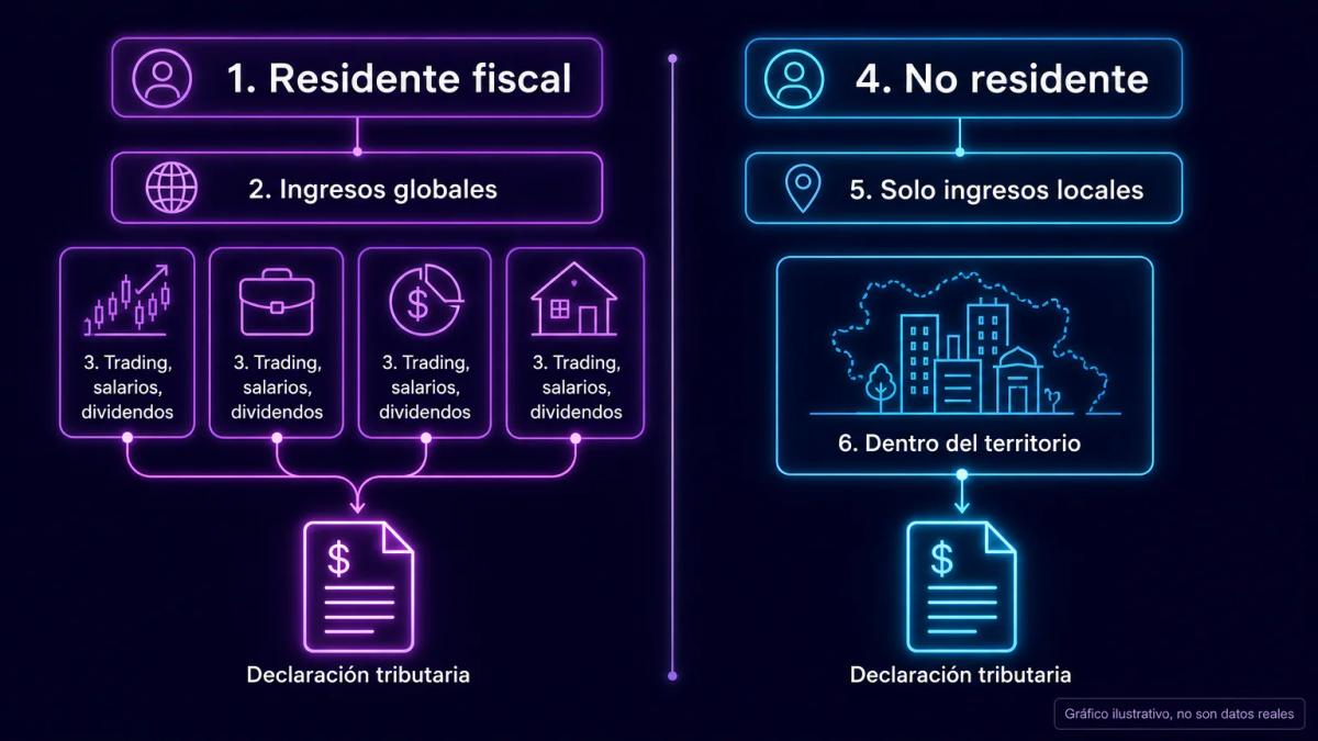 Comparación de dos columnas: residente fiscal declara ingresos globales, no residente declara solo ingresos locales
