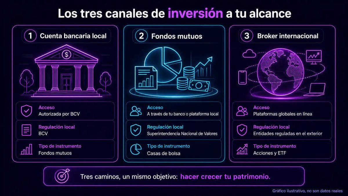 Tres canales de inversión en dólares: cuenta bancaria, fondo mutuo y broker internacional con iconografía diferenciada