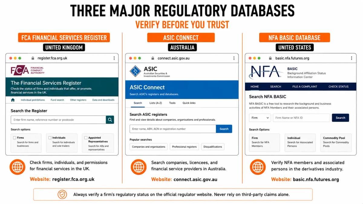 Screenshot composite of FCA, ASIC, and NFA regulatory database homepages