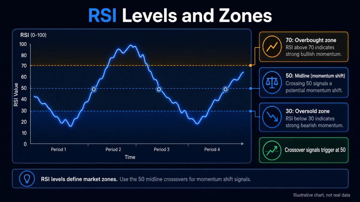 RSI indicator with horizontal lines at 50, 70 and 30 levels marking zones