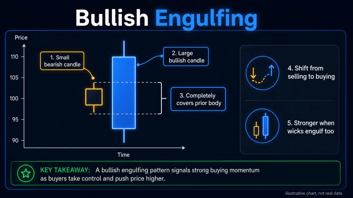 Bullish engulfing pattern with small bearish candle followed by larger bullish candle completely covering its range