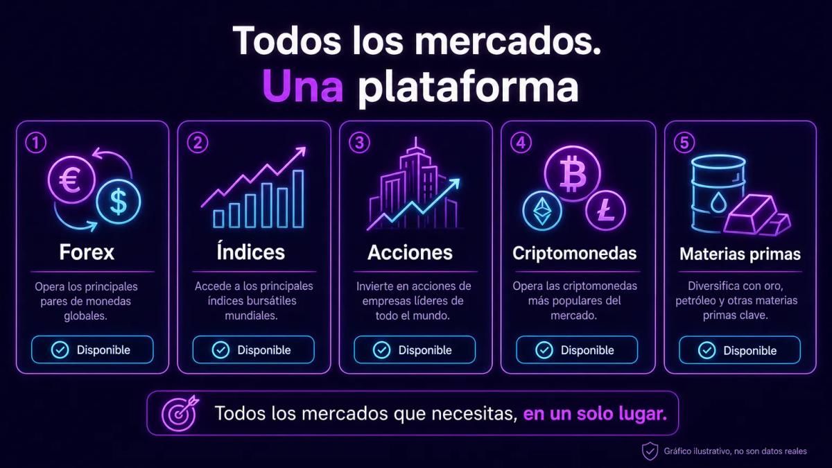 Tabla comparativa de clases de activos: Forex, índices, acciones, criptomonedas y materias primas con iconos y disponibilidad