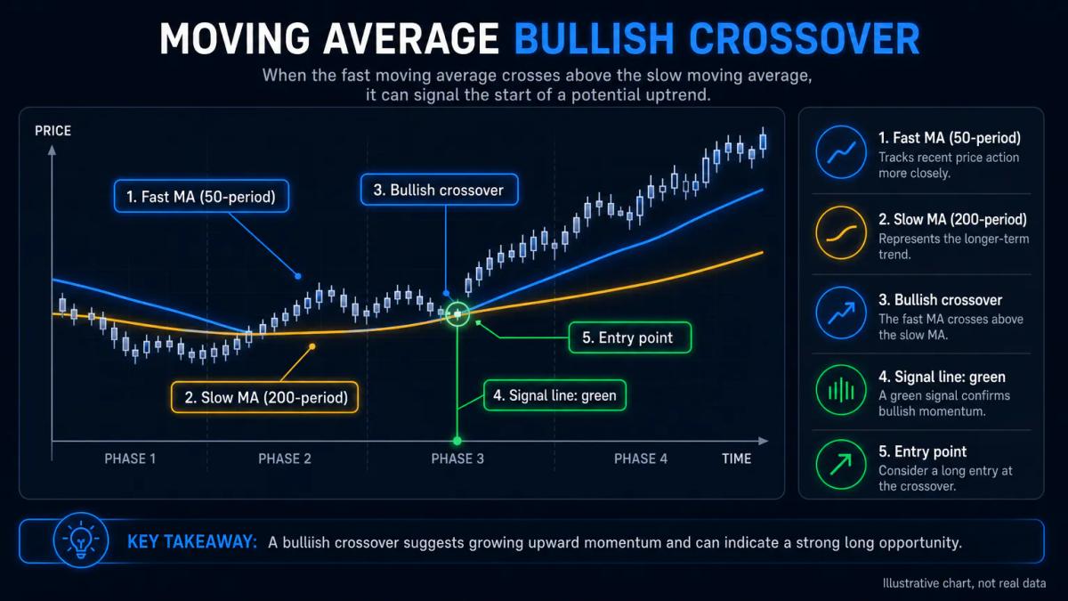 Price chart with fast and slow moving averages crossing, signal line colored green at bullish crossover