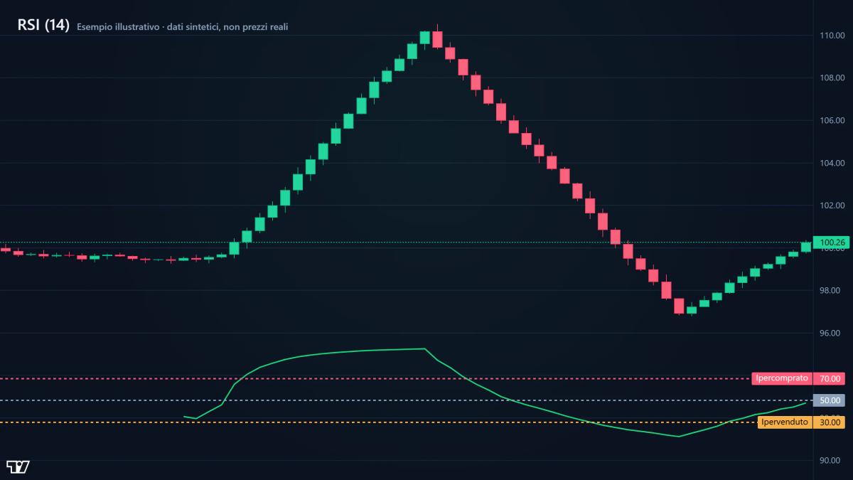 Grafico con divergenza ribassista RSI, prezzo a nuovo massimo ma RSI a massimo inferiore (Esempio illustrativo · dati sintetici, non prezzi reali)