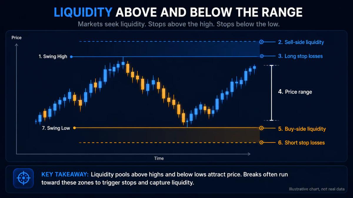 Price chart with swing high and swing low marked, buy-side liquidity zone below support, sell-side liquidity zone above resis