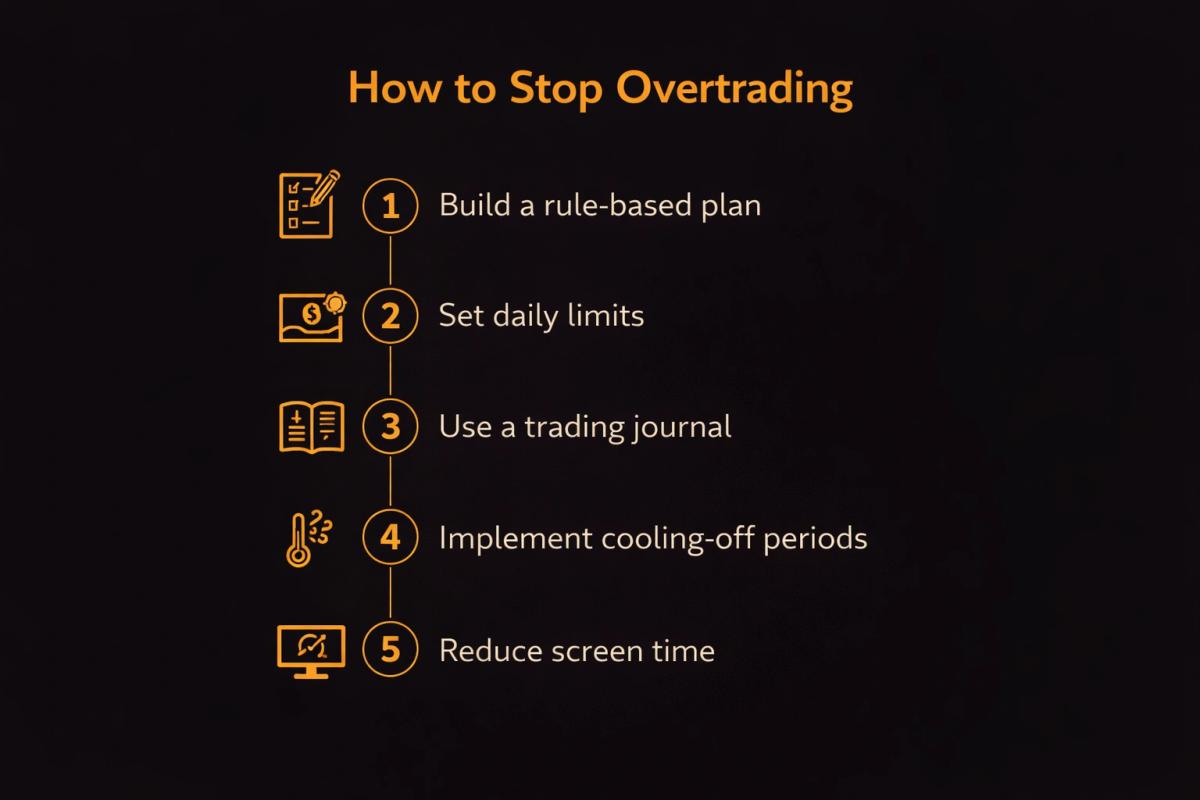 Five-step vertical flow chart showing how to stop overtrading from building a plan to reducing screen time