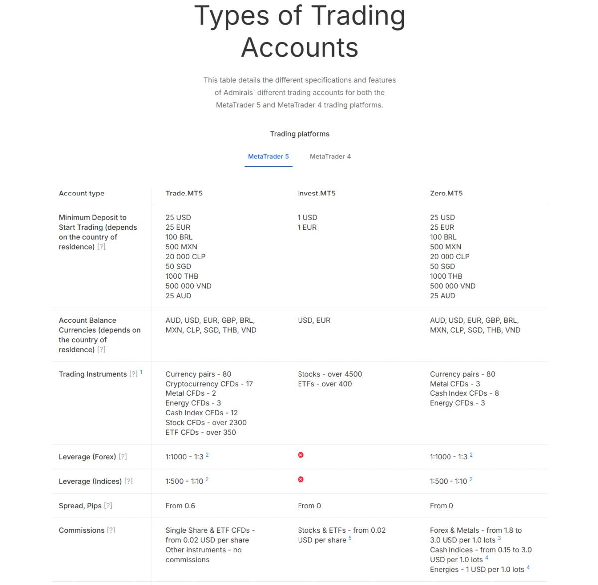 Tabla de comparación de tipos de cuenta en Admirals mostrando depósito mínimo, spreads y comisiones