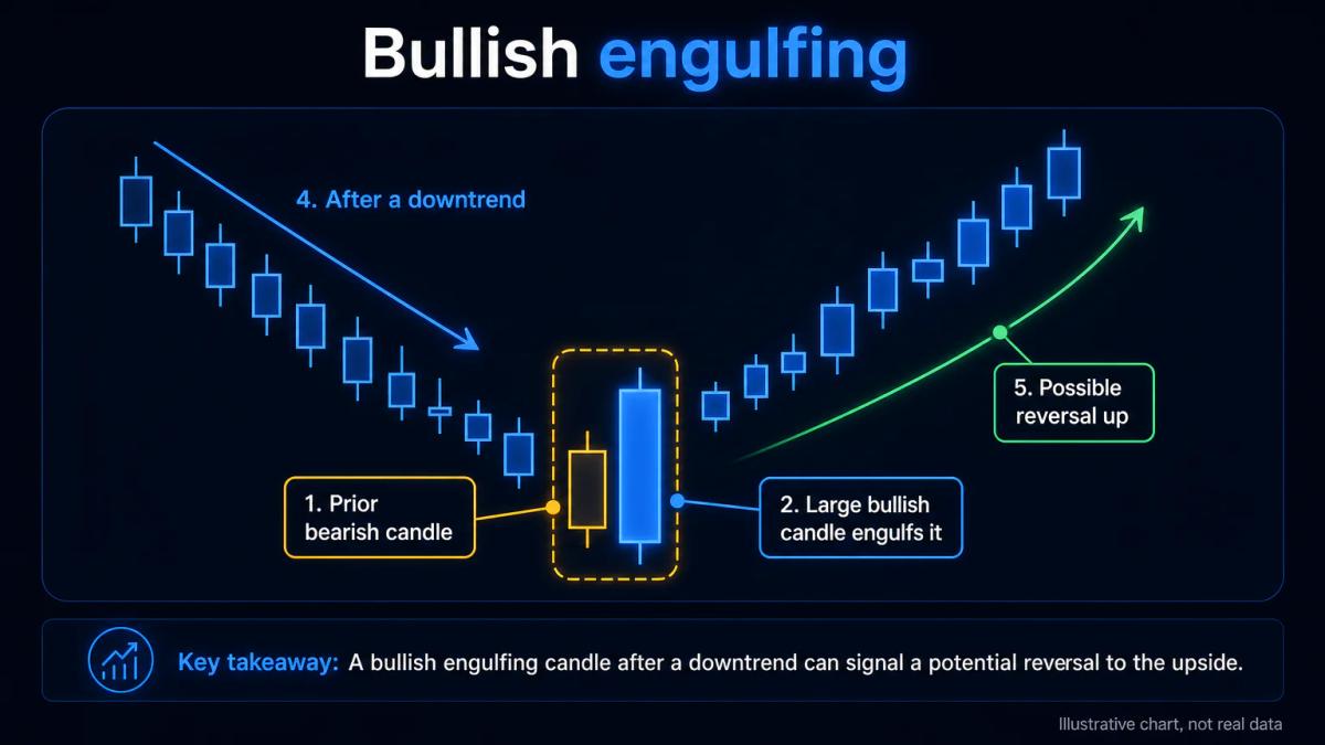 Illustrative chart of a bullish engulfing pattern where a large bullish candle engulfs the prior bearish candle after a downtrend