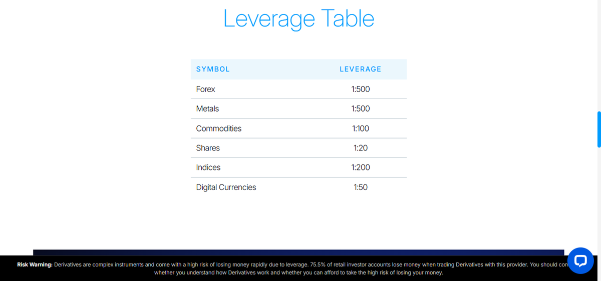 Trading conditions showing leverage up to 1:500 and margin requirements