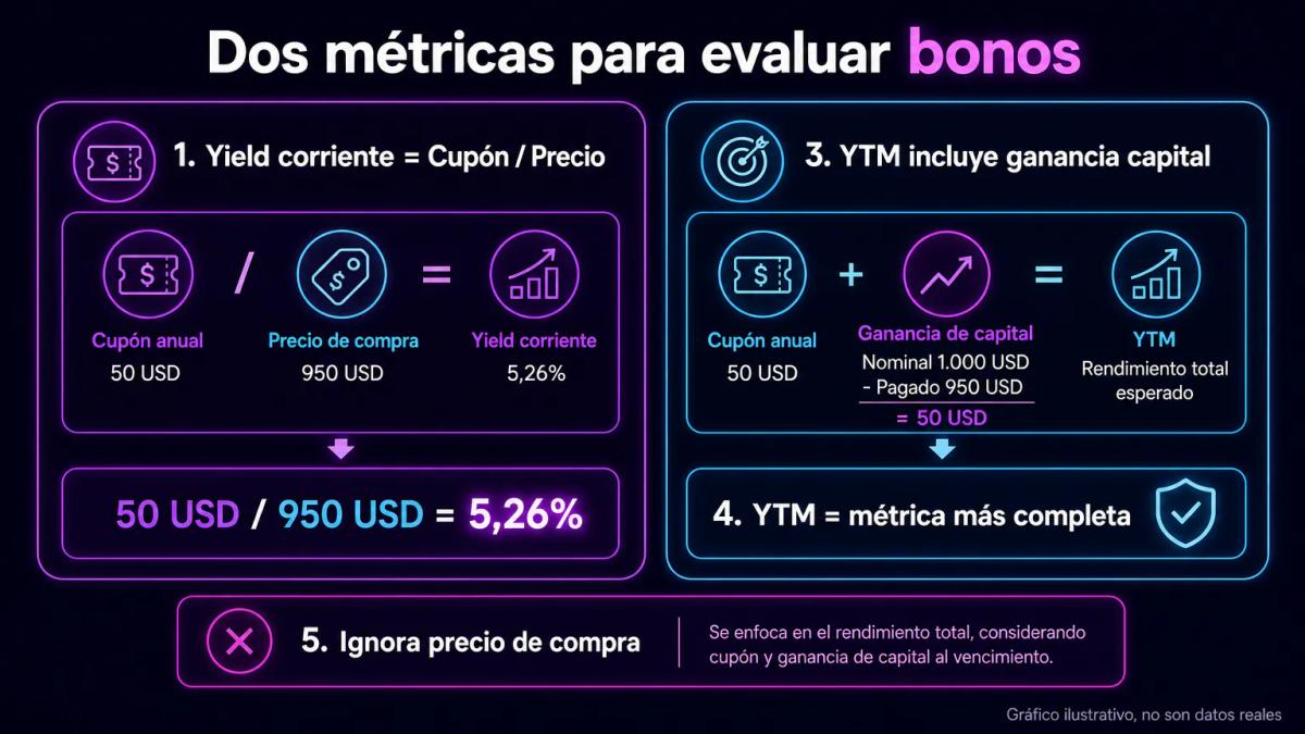 Fórmulas de rendimiento de bonos: yield corriente versus yield al vencimiento con cálculos paso a paso