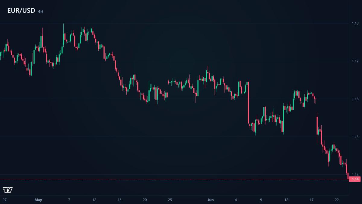Grafico di prezzo con swing significativi, livelli di supporto e resistenza, e stop loss posizionato oltre il minimo di swing