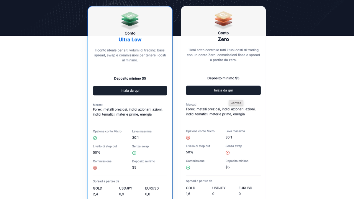 Tabella degli spread di XM per tipologia di conto: Ultra Low e Zero