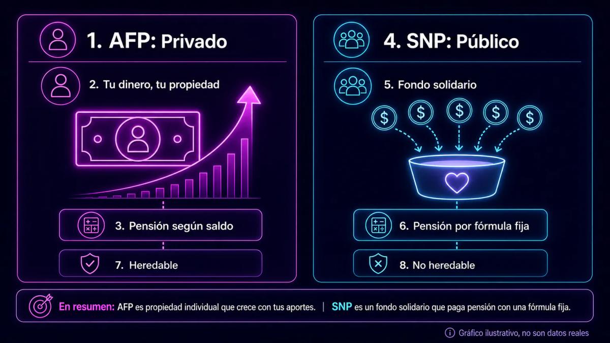 Comparación AFP versus SNP: dos columnas mostrando capitalización individual versus reparto solidario