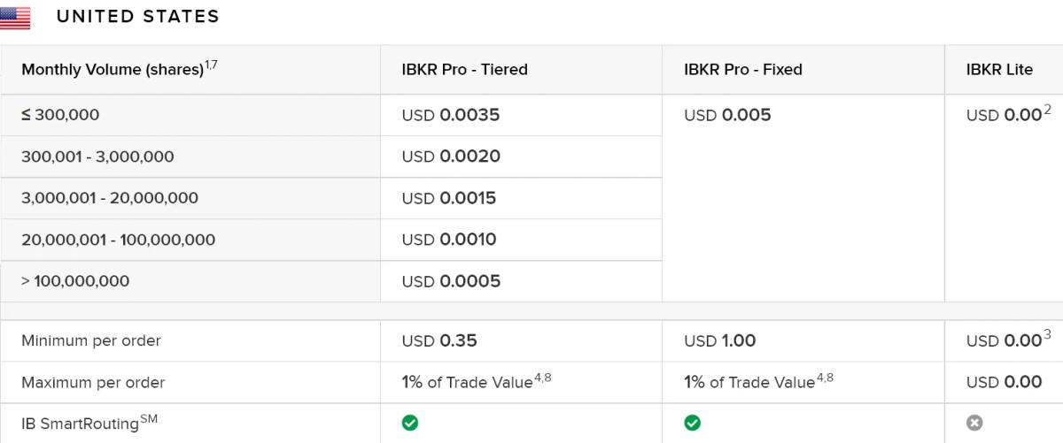 Estructura de comisiones IBKR Lite y IBKR Pro en la página oficial de Interactive Brokers