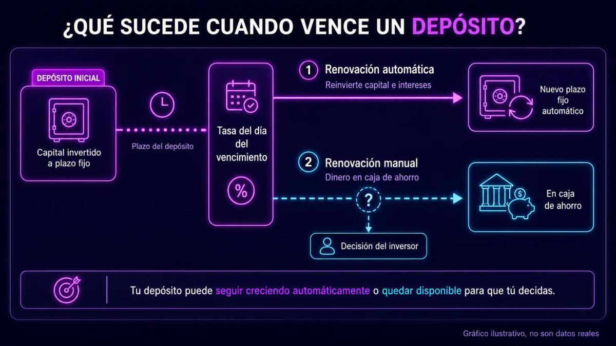 Flujo de dinero en dos caminos: automático reinvierte en el banco, manual requiere decisión del inversor