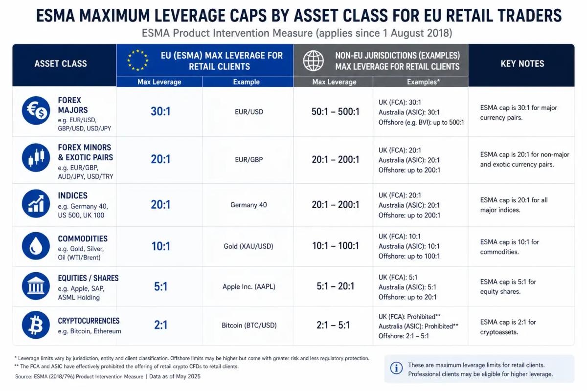 ESMA leverage cap limits by asset class for EU retail traders