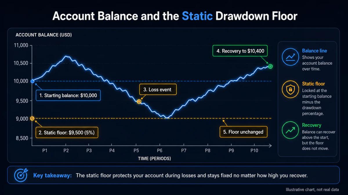 Account balance starting at $10,000, dropping to $9,500 floor, recovering to $10,400, with the floor remaining fixed at $9,50