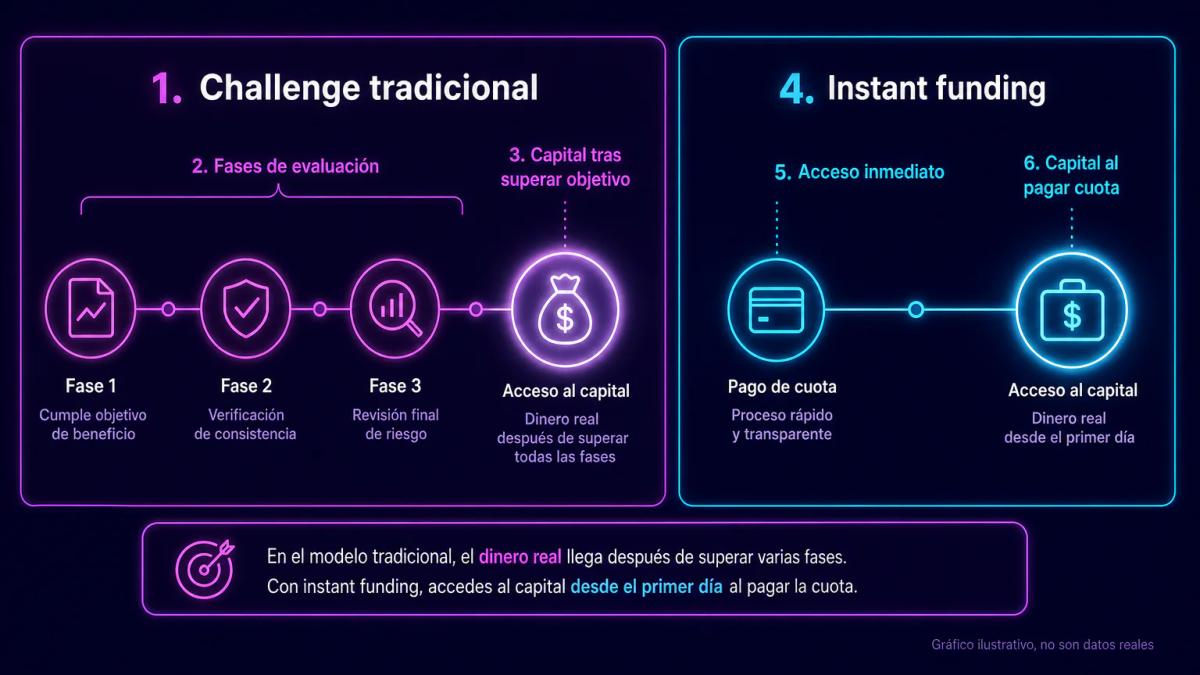 Tabla comparativa con dos columnas mostrando challenge tradicional versus instant funding en acceso al capital, cuota inicial