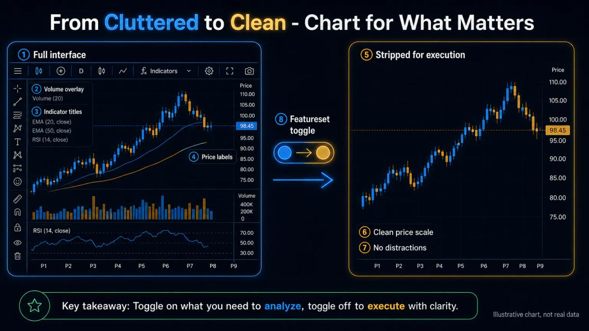 Two side-by-side TradingView charts showing a cluttered execution view and a stripped-down live trading view