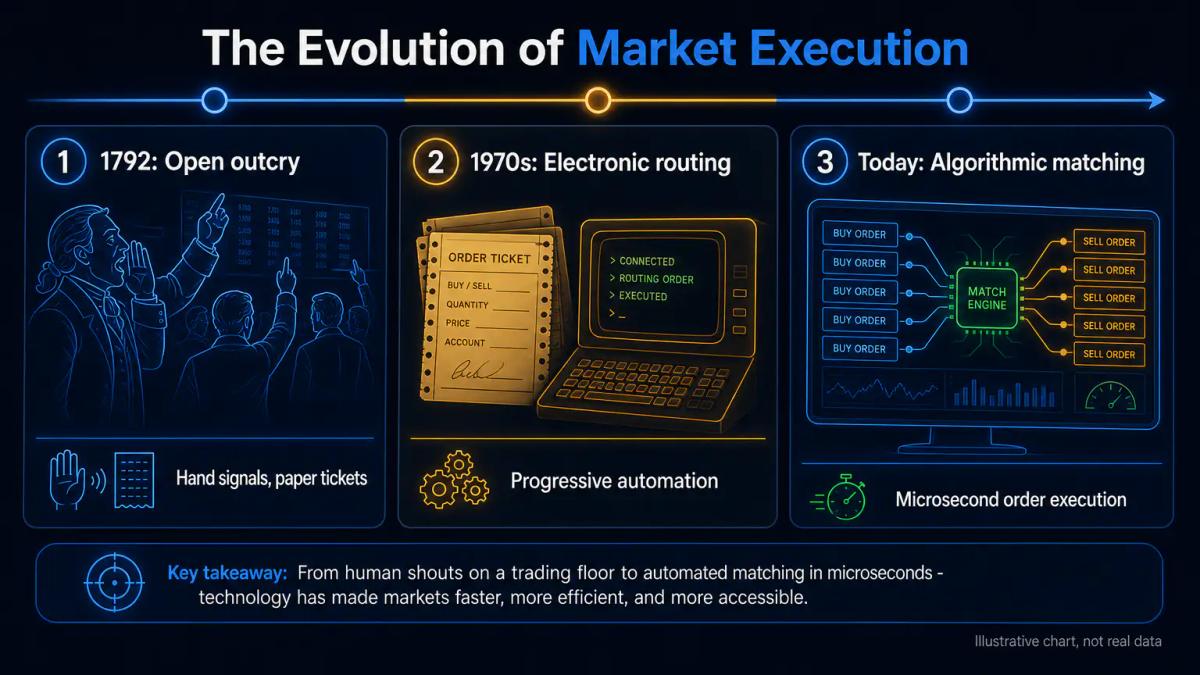 Timeline showing three eras of stock trading: open outcry floor with hand signals, paper-based order routing, and modern algo