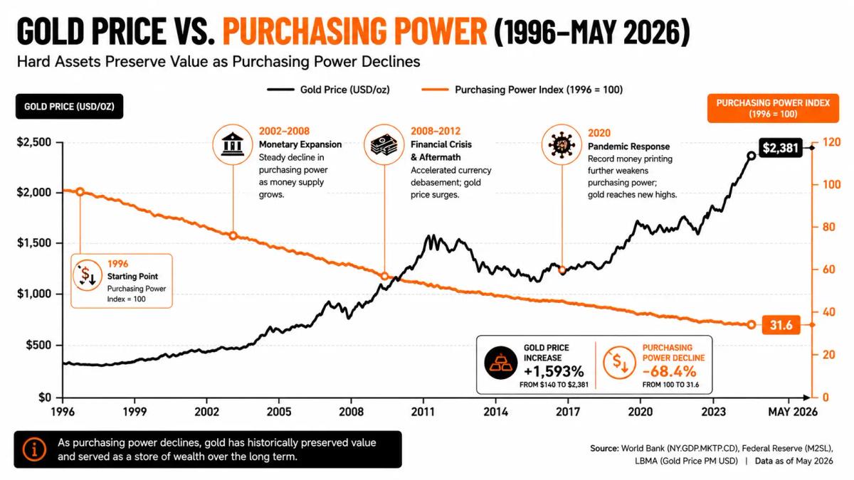 Chart showing inverse relationship between real interest rates and gold price over time