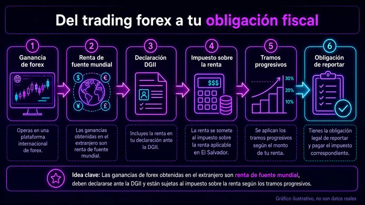 Flujo de ganancias de forex desde cuenta internacional hasta declaración fiscal salvadoreña con DGII