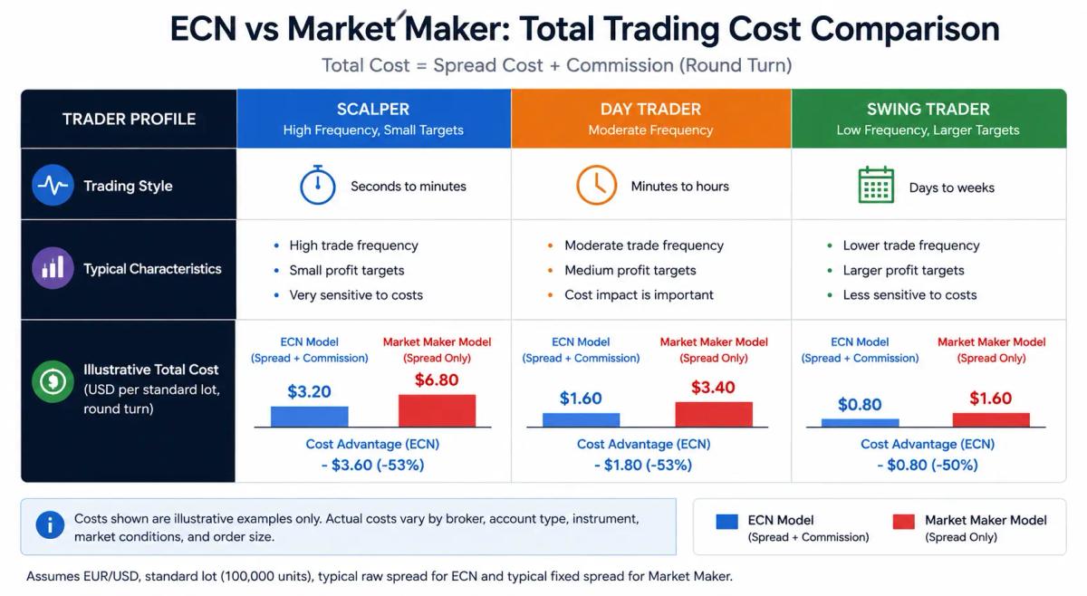 ECN vs market maker broker cost comparison table by trading style showing spread and commission totals