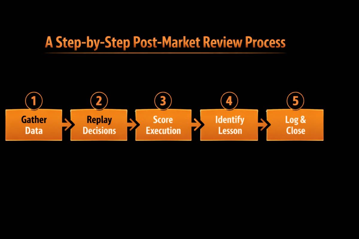 Five-step post-market review flowchart_ gather data, replay decisions, score execution, identify lesson, log and close