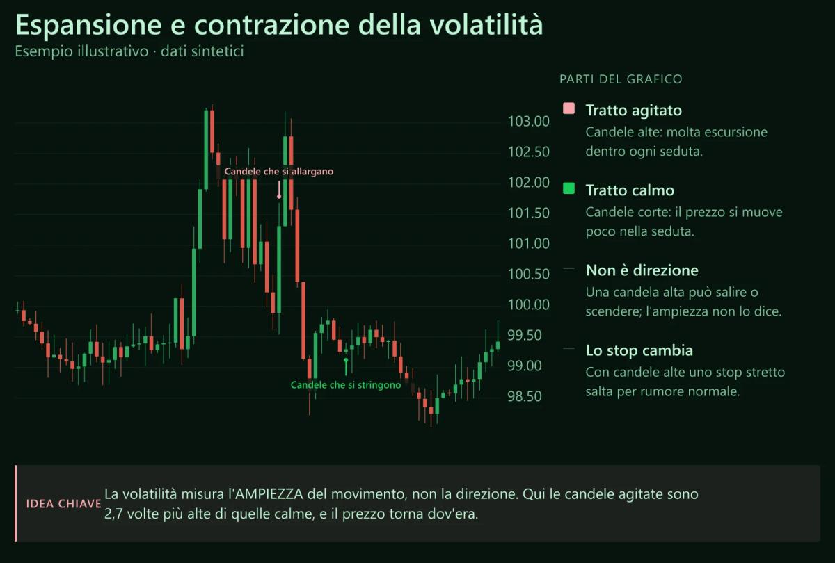 Grafico a candele sintetico: un tratto di candele 2.7 volte più alte tra due tratti calmi, per illustrare l'espansione e la contrazione della volatilità. (Esempio illustrativo · dati sintetici, non prezzi reali)