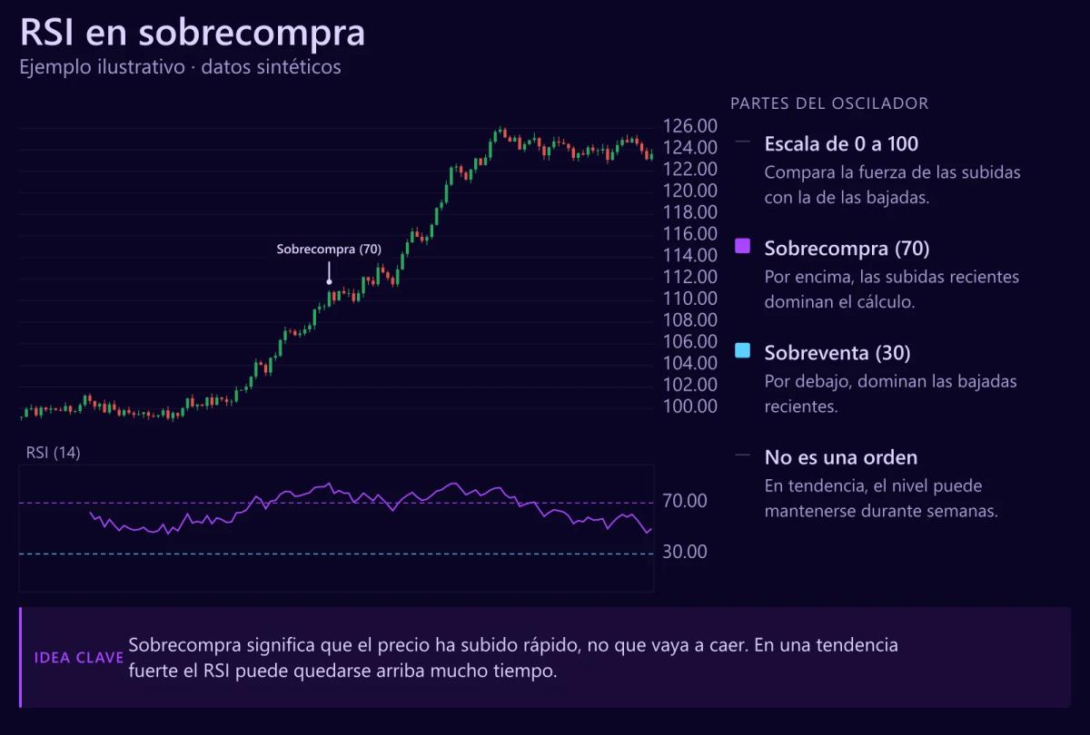 Gráfico de velas sintético con panel de RSI (14): el indicador alcanza 86, por encima del nivel de sobrecompra de 70. (Ejemplo ilustrativo · datos sintéticos, no precios reales)
