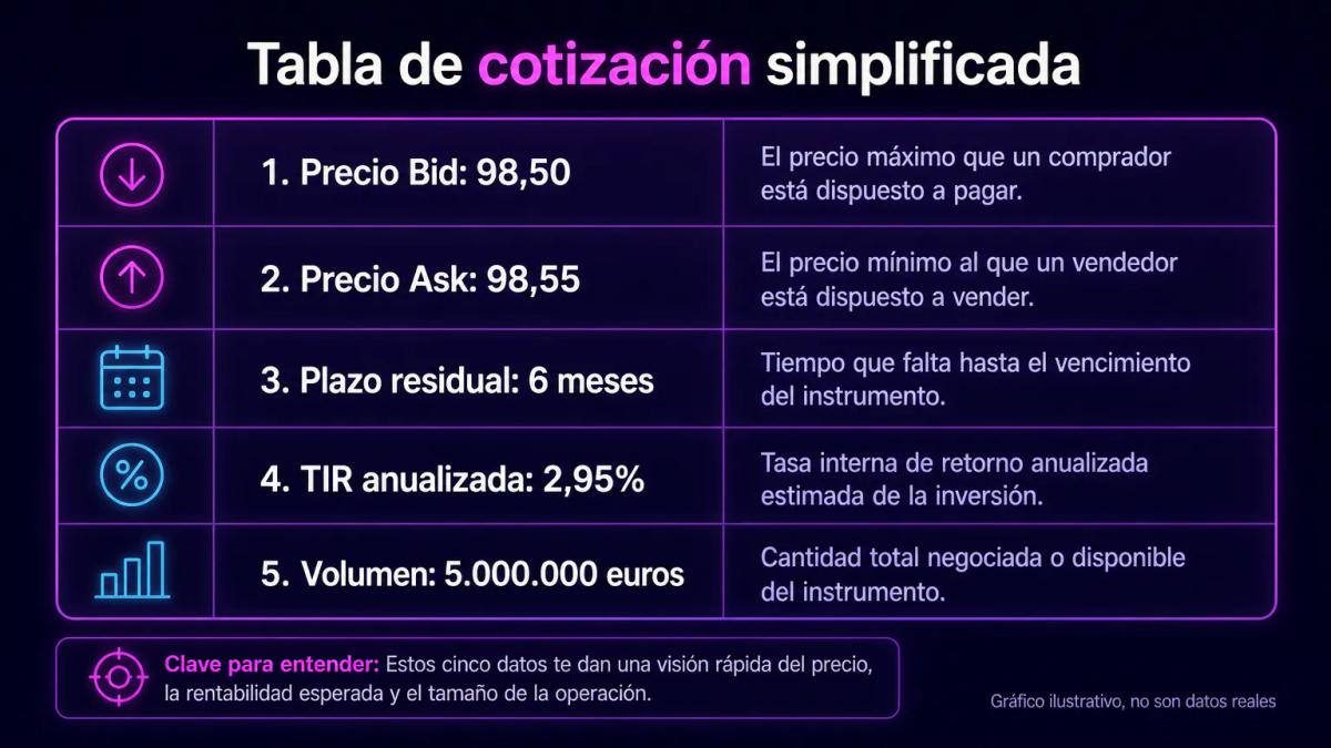 Tabla de cotización de letras del Tesoro con columnas de precio bid, ask, plazo y TIR