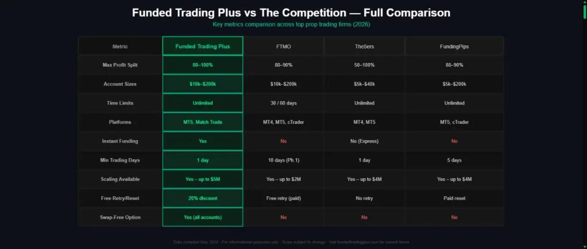 Comparison table graphic - Funded Trading Plus vs FTMO vs The5ers vs FundingPips on key metrics: profit split, account sizes, time limits, platforms, instant funding availability