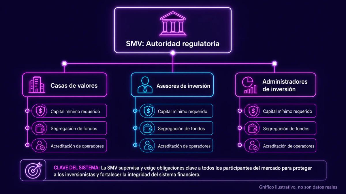 Diagrama de estructura regulatoria con SMV en centro supervisando casas de valores, asesores e intermediarios