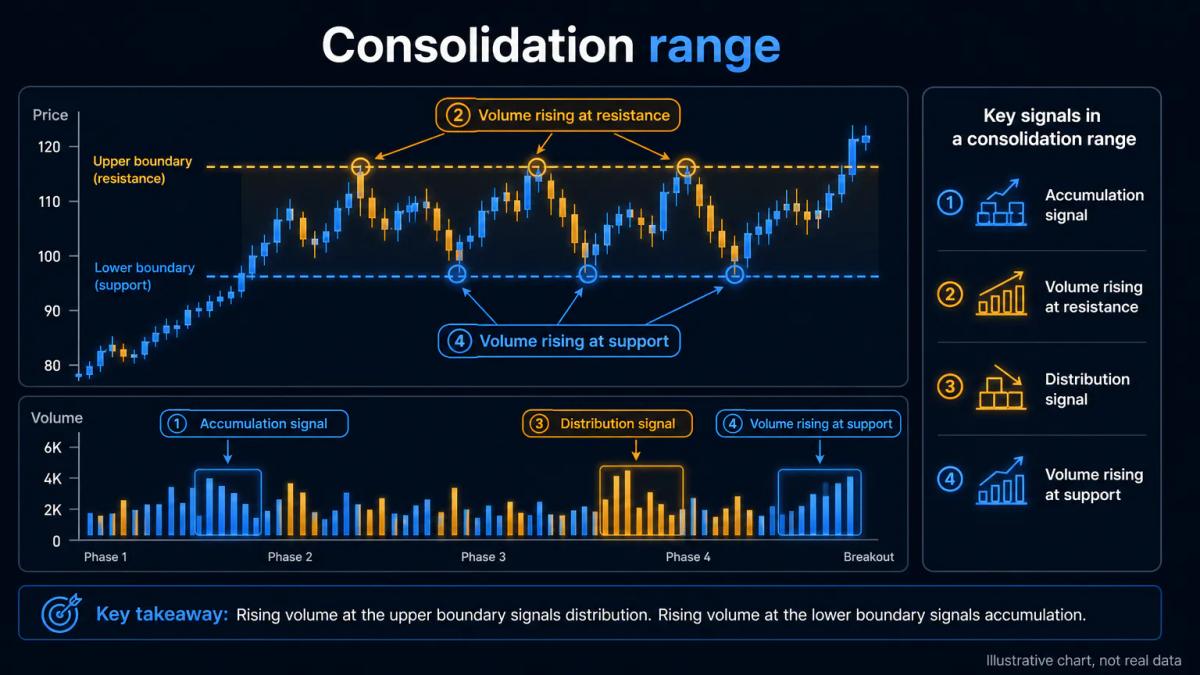 Price chart with volume bars below showing rising volume at upper and lower boundaries during consolidation