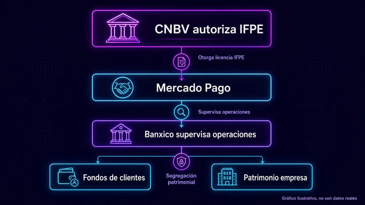 Estructura jerárquica de supervisión regulatoria con CNBV, Banxico y segregación de fondos de clientes