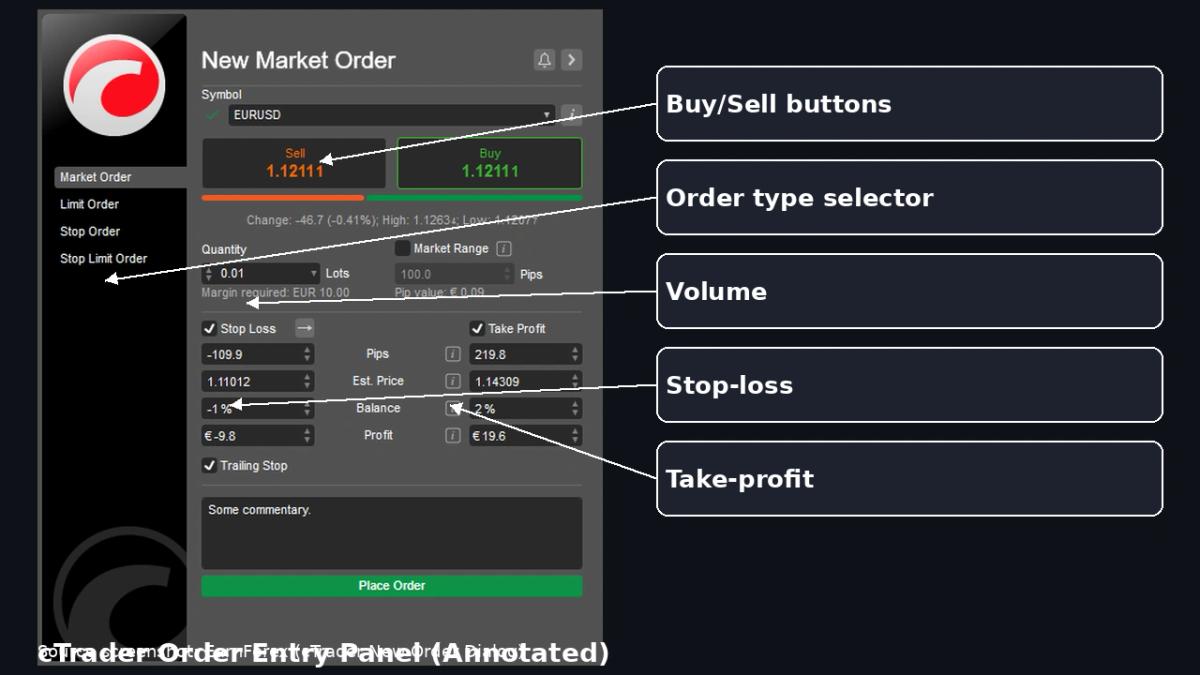 cTrader order entry panel with labeled order type volume stop-loss take-profit and execution buttons