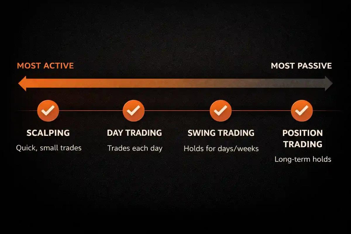 Activity spectrum showing scalping as most active through position trading as least active among trading styles