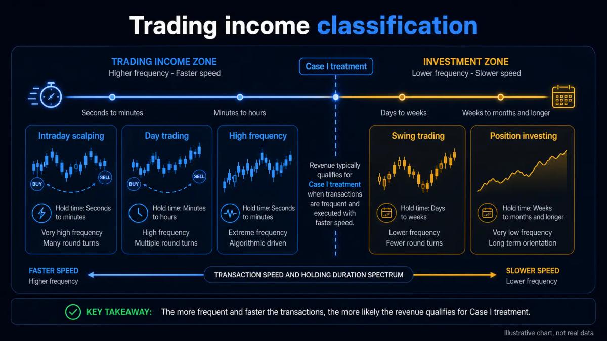 Timeline showing intraday and multi-day positions classified as trading income by the Revenue