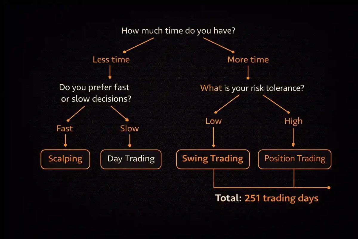 Decision tree flowchart helping traders choose between scalping day trading swing trading and position trading based on time risk tolerance and decision speed