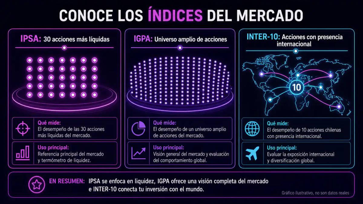 Tabla comparativa de los tres índices principales: IPSA, IGPA e INTER-10 con sus características y usos