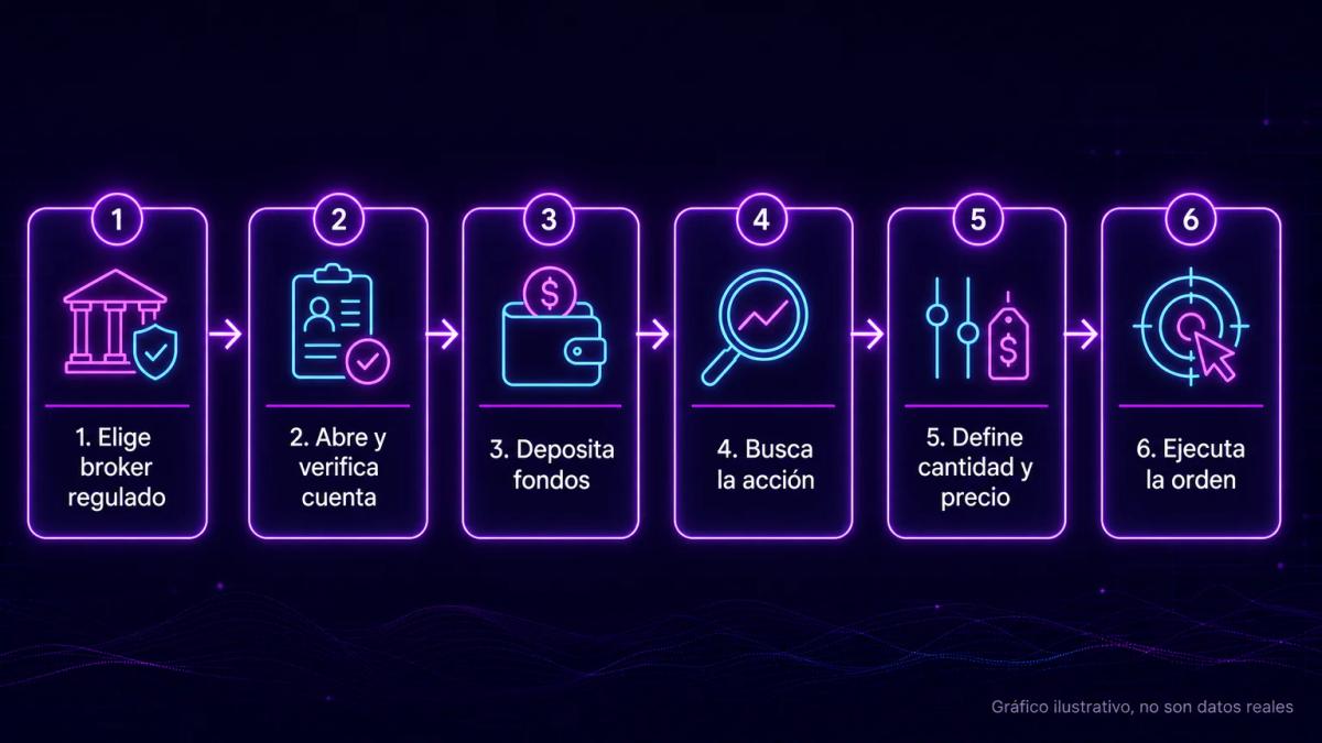 Diagrama de flujo con seis pasos secuenciales: elegir broker, abrir cuenta, depositar fondos, buscar acción, definir cantidad