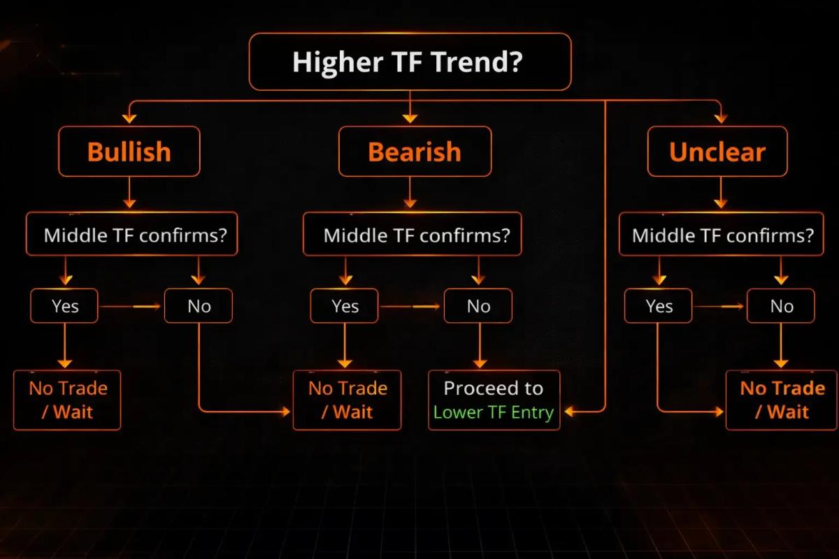 Multi-timeframe analysis decision flowchart for resolving conflicting signals across timeframes