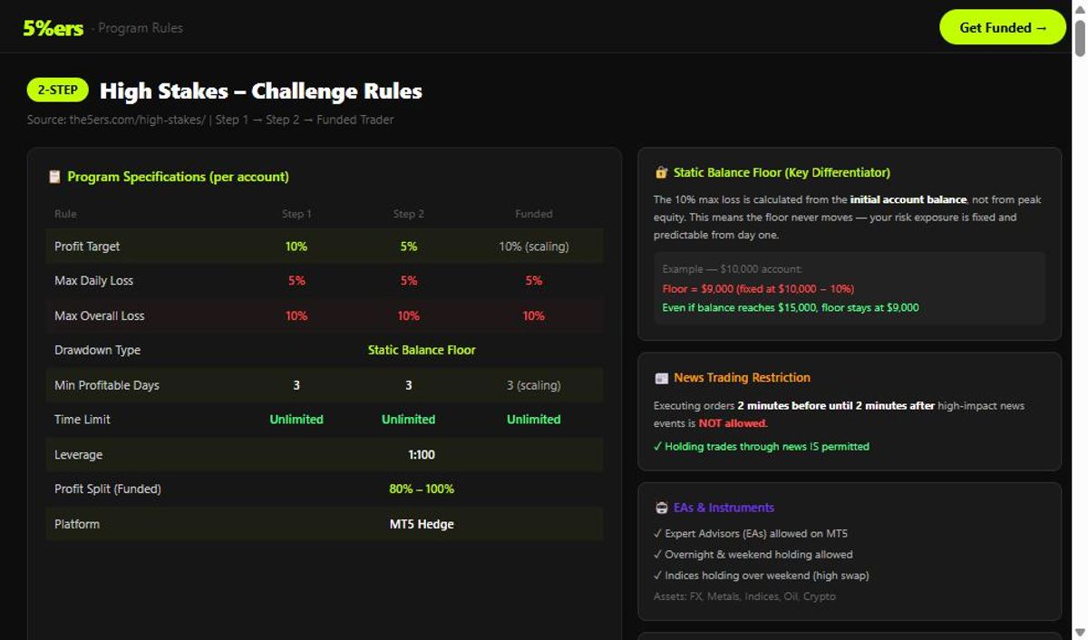 Reglas del desafío High Stakes de The5ers objetivos drawdown y restricciones por fase