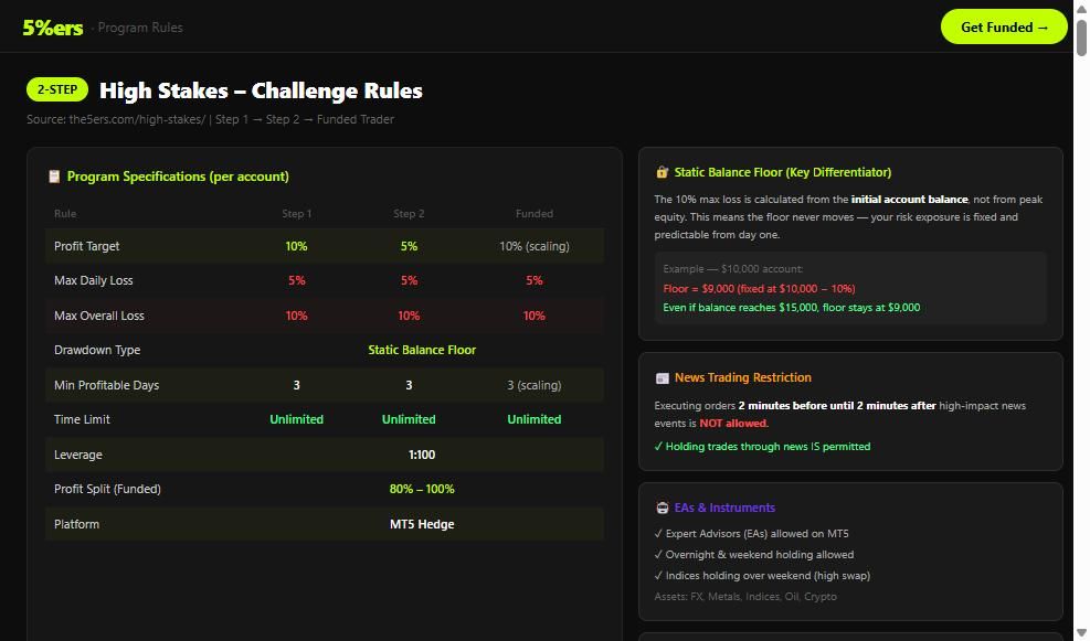 Reglas del desafío High Stakes de The5ers objetivos drawdown y restricciones por fase