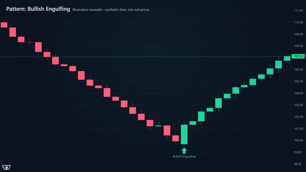 Candlestick pattern showing a bullish engulfing candle closing decisively beyond a prior swing point, with annotation marking (Illustrative example · synthetic data, not real prices)