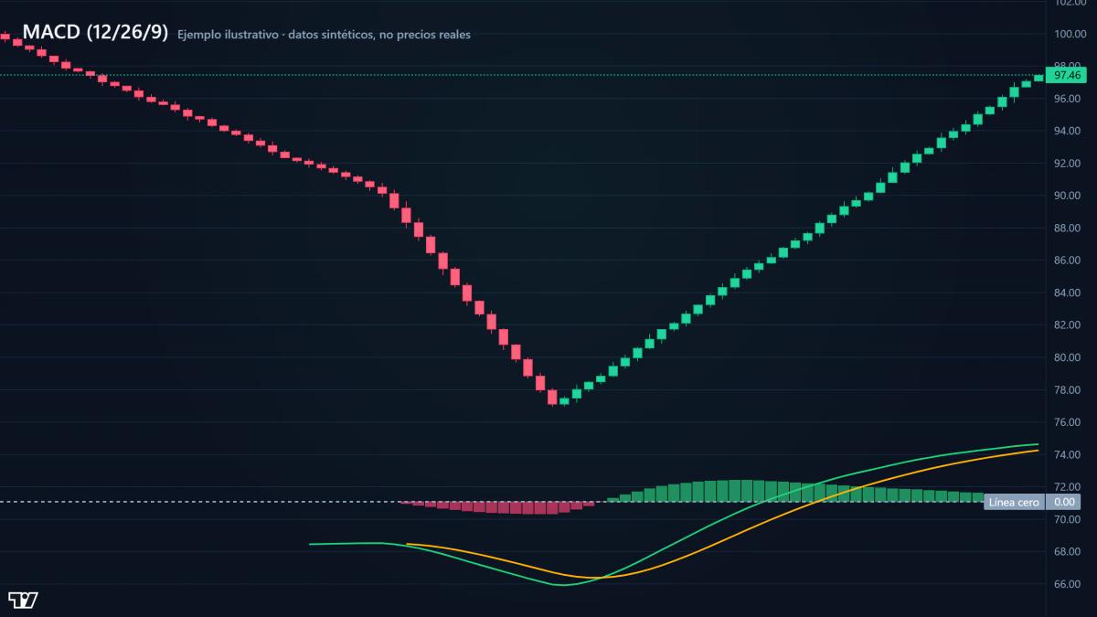 Gráfico de MACD sobre datos sintéticos (Ejemplo ilustrativo · datos sintéticos, no precios reales)